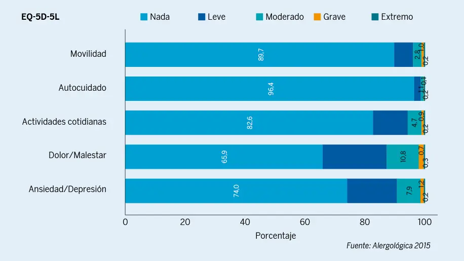 Figura 1.  Impacto de las enfermedades alérgicas en la calidad de vida relacionada con la salud. Resumen de los resultados de las dimensiones del cuestionario EQ-5D-5L