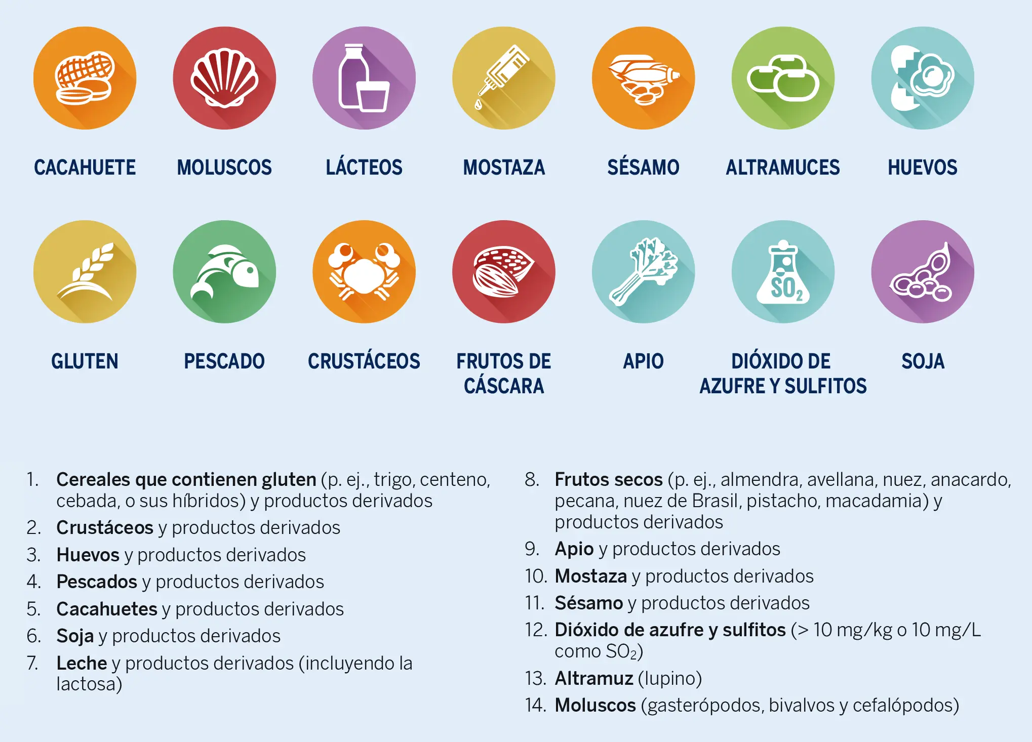 Figura 1. Alérgenos alimentarios de declaración obligatoria en la Unión Europea. Directivas 2003/89/CE, 2006/1423/CE y 1169/2011CE