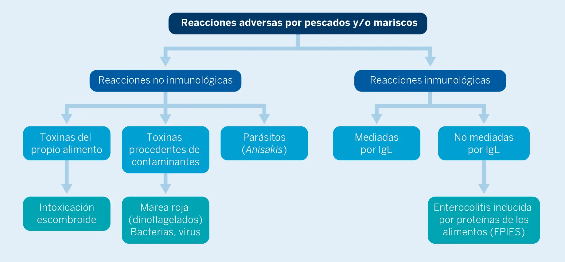 Figura 1. Reacciones adversas causadas por pescados y mariscos