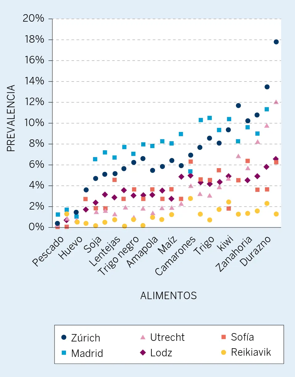 Figura 2. Alimentos responsables de las alergias alimentarias más frecuentes en diferentes ciudades europeas