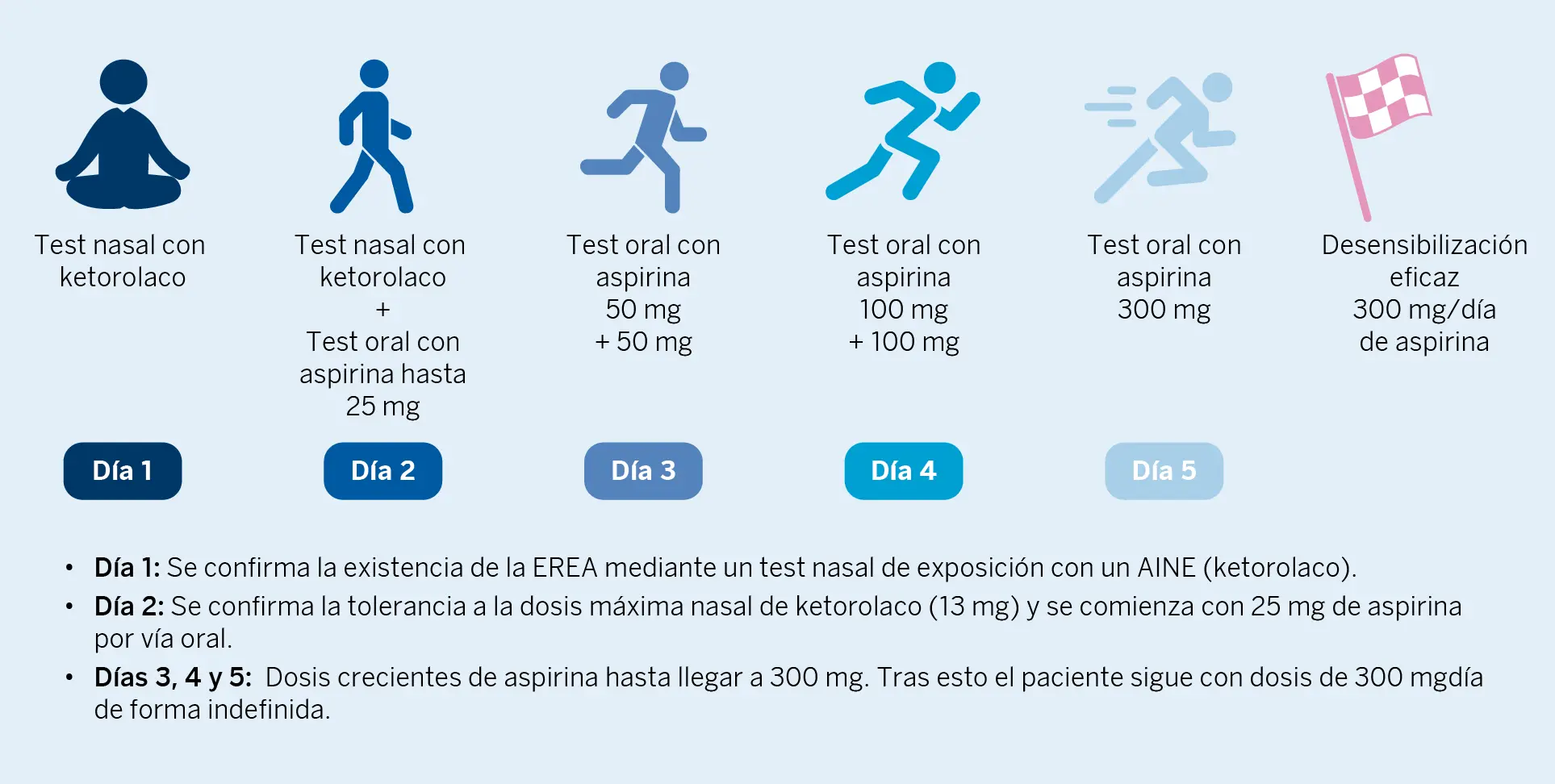 Figura 5. Protocolo de desensibilización en un paciente con enfermedad respiratoria exacerbada por AINE (EREA)