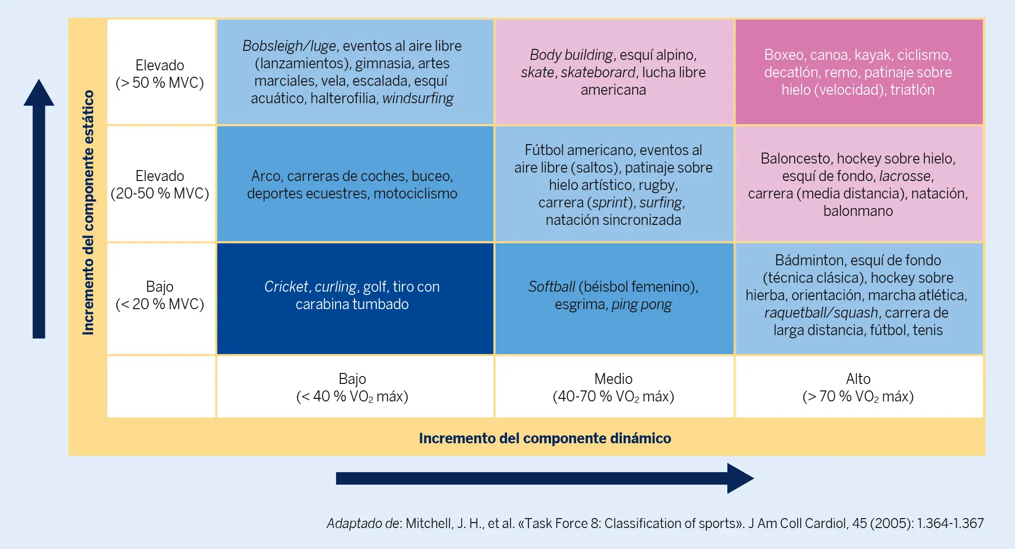 Figura 2. Clasificación de los deportes, basada en el consumo máximo de oxígeno (VO2 máx.) y la contracción muscular voluntaria (MVC) ejercida por el deportista