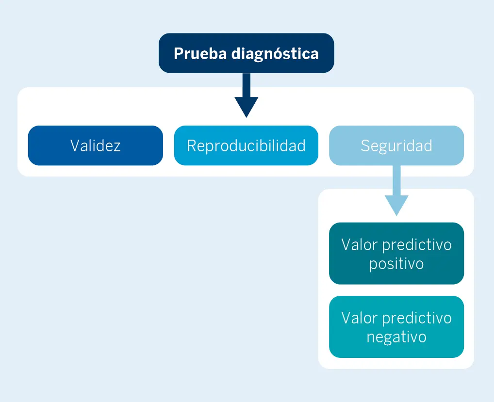 Figura 1. Características que hay que tener en cuenta a la hora de evaluar la fiabilidad de una prueba diagnóstica antes de utilizarla en el estudio habitual de los pacientes