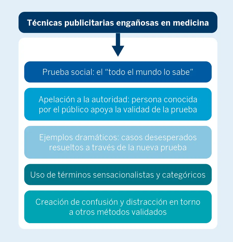 Figura 2. Técnicas publicitarias usadas con frecuencia para la comercialización de pruebas diagnósticas que todavía no han demostrado su utilidad clínica