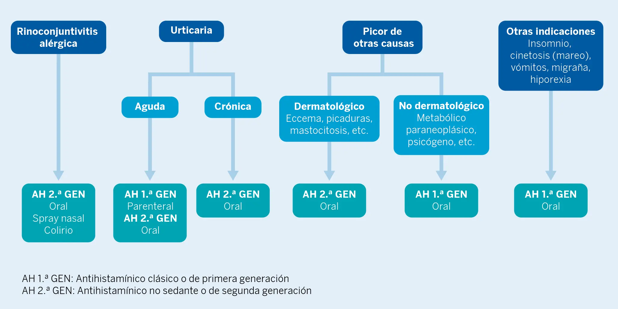 Figura 1.  Indicaciones de tratamiento antihistamínico