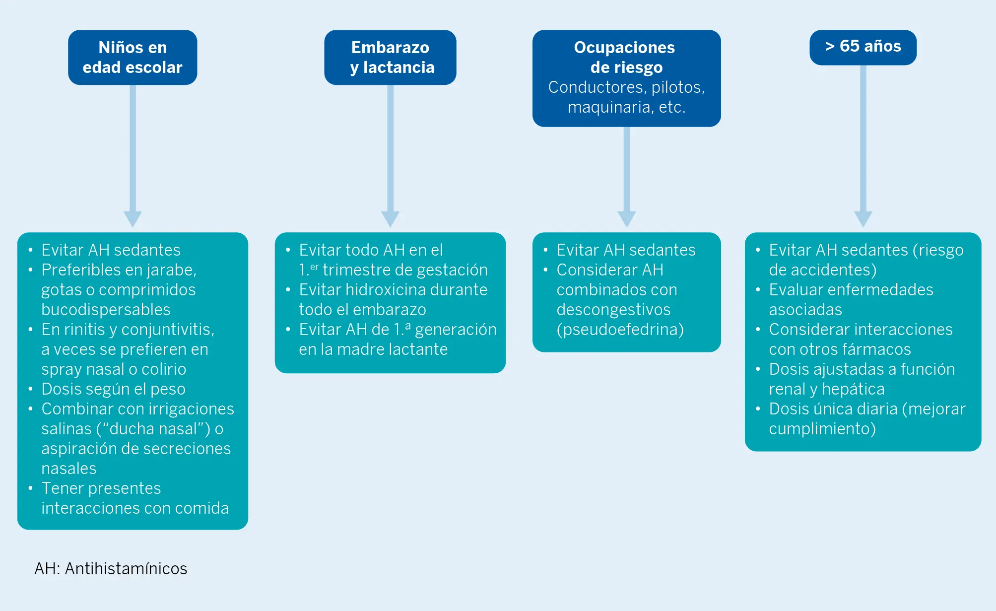 Figura 2. Usos en poblaciones vulnerables