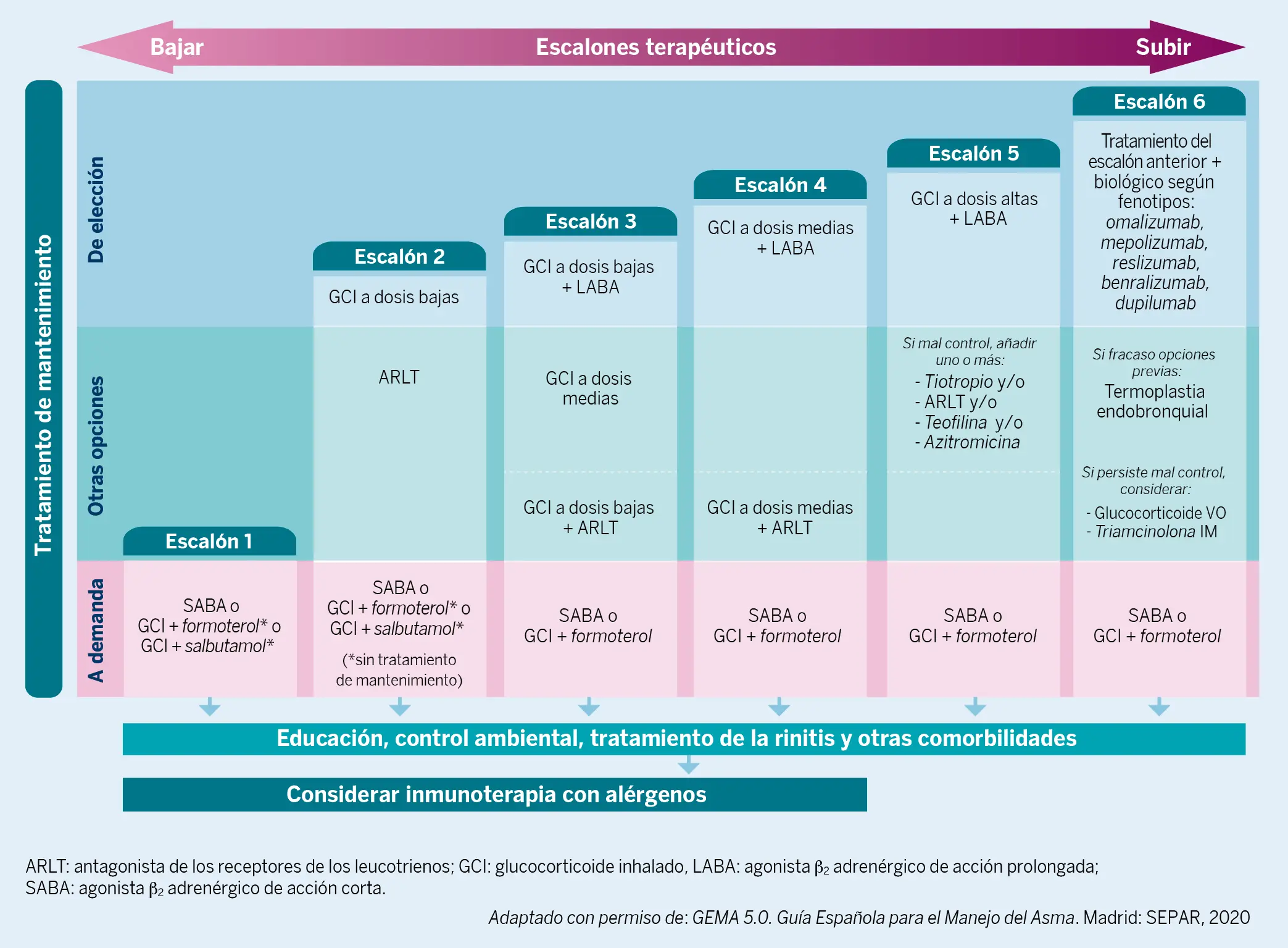 Figura 3. Escalones terapéuticos del tratamiento de mantenimiento del asma del adulto