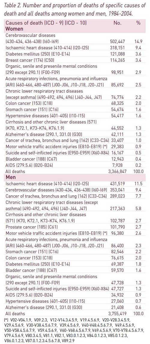 Number and proportion of deaths of specific causes of death and all deaths among women and men, 1984 - 2004