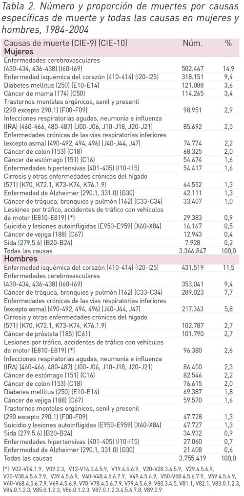 Número y proporción de muertes popr causas especificas de muerte y todas las causas en mujeres y hombres, 1984-2004