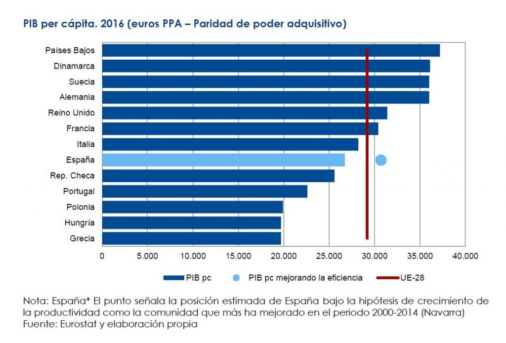 El PIB de España sería casi un 15% mayor si todas las regiones hubiesen ...