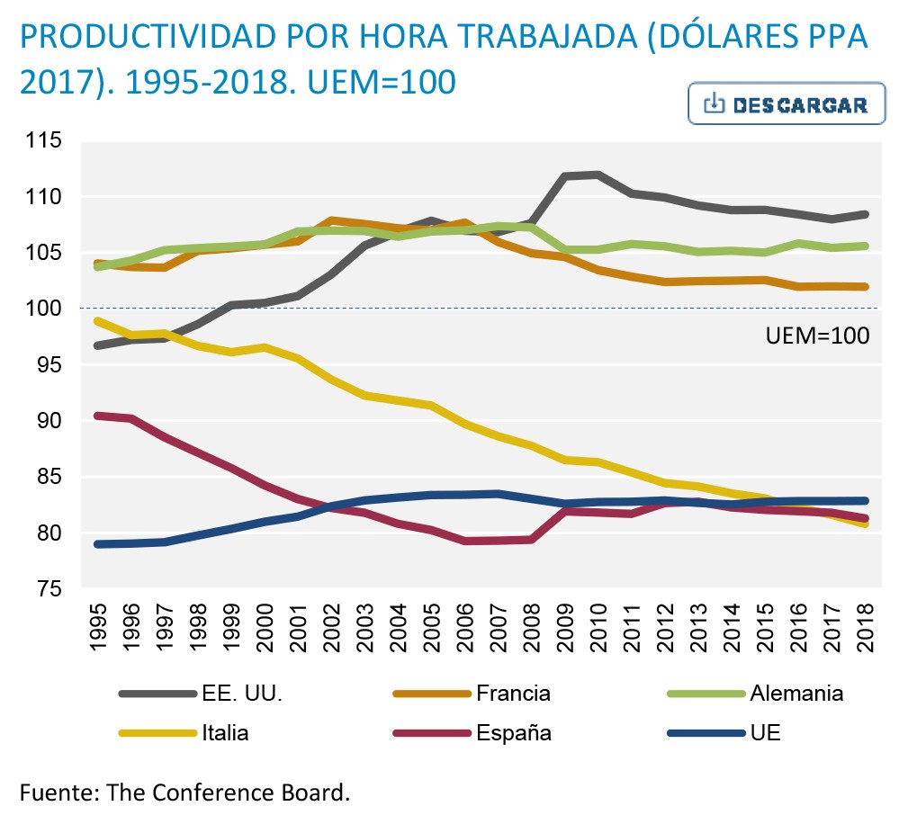 La productividad de la economía española cae un 10,5% desde 1995 frente al  crecimiento del 4,5% que registra la UE - FBBVA