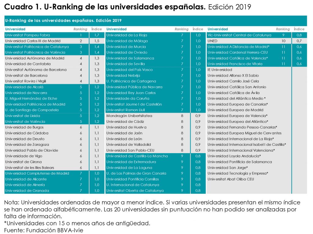 El 33 De Los Universitarios No Acaba Grado Y El 21 Abandona Sin