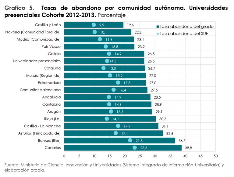 Un 33 de los alumnos no finaliza el grado que inició y un 21 abandona