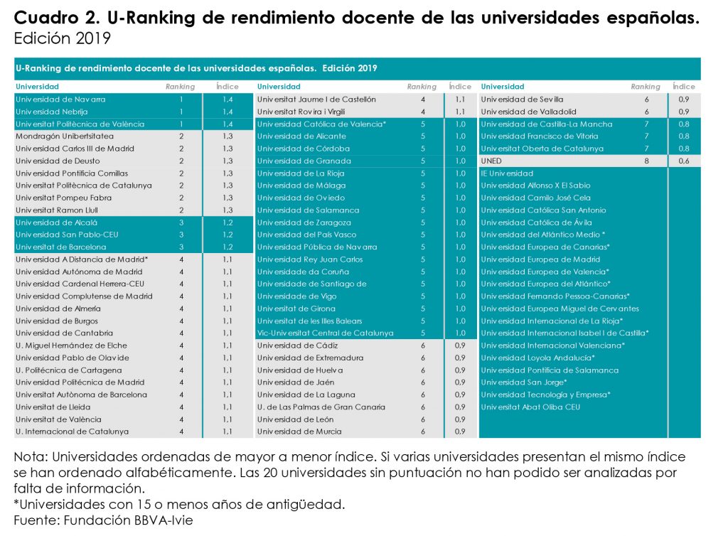 Un 33 De Los Alumnos No Finaliza El Grado Que Inicio Y Un 21