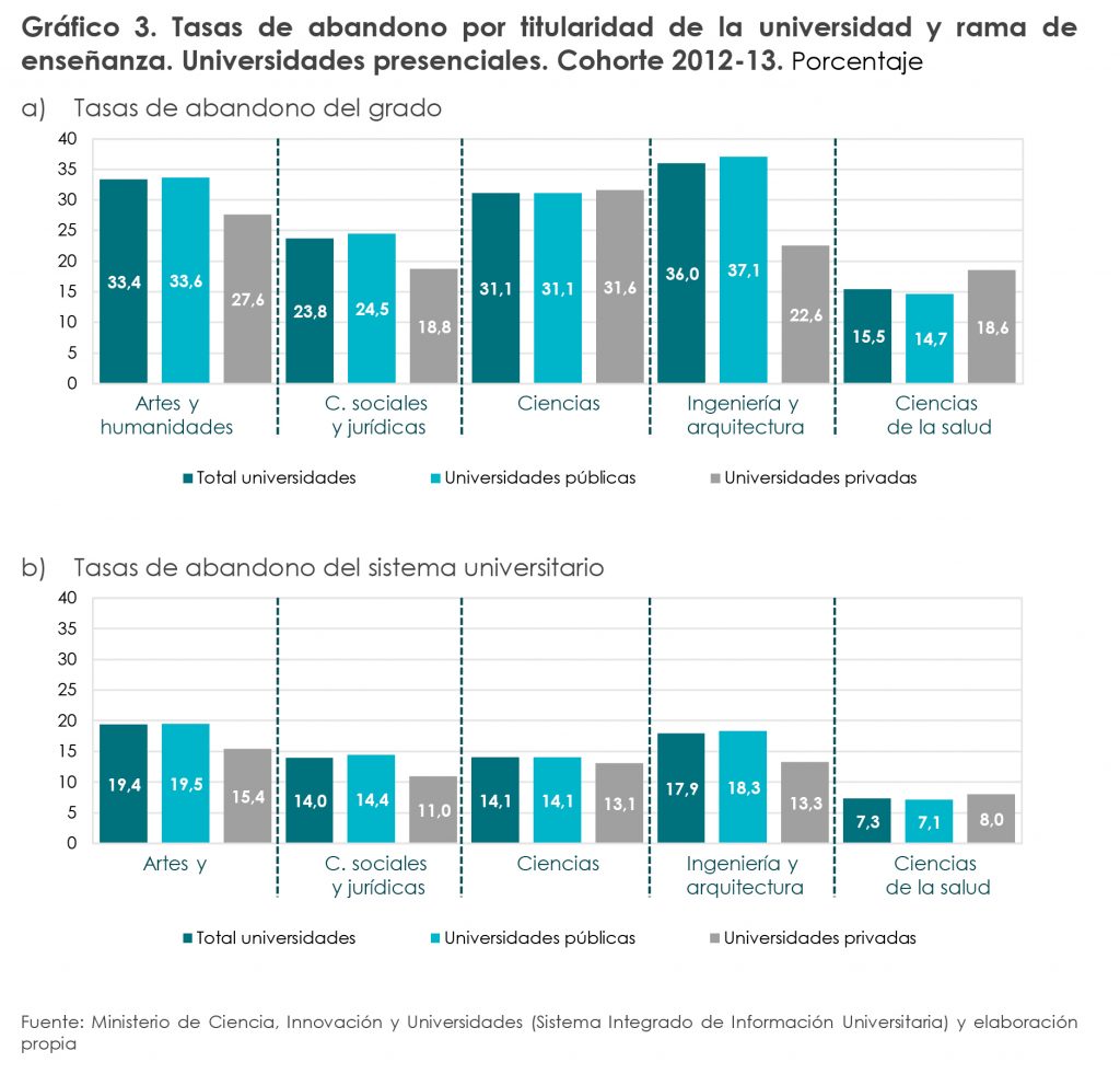 Un 33 De Los Alumnos No Finaliza El Grado Que Inicio Y Un 21