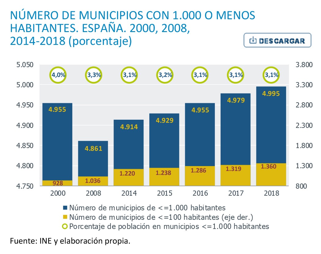 Número de municipios con 1.000 o menos habitantes. España. 2000, 2008, 2014-2018 (porcentaje)