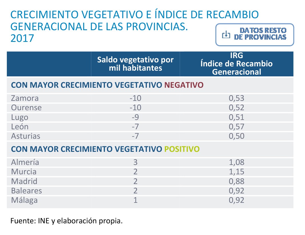 Crecimiento vegetativo e índice de recambio general de las provincias. 2017.