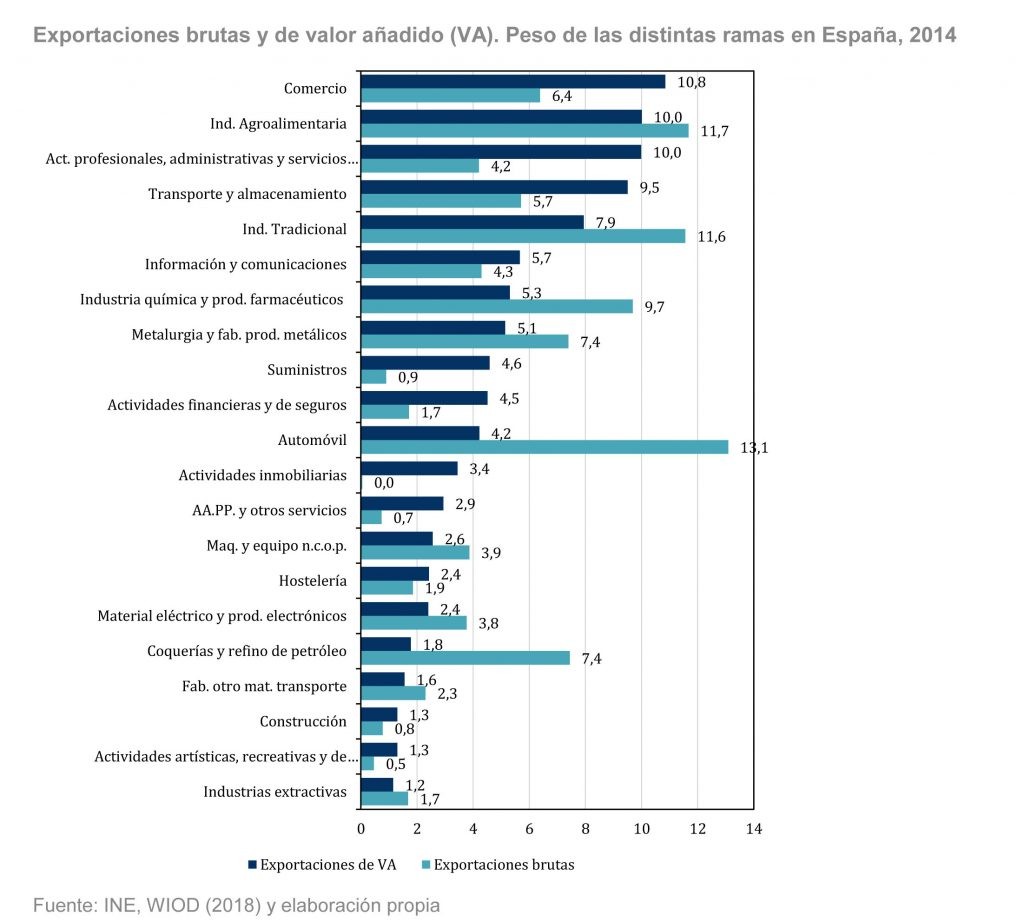 La competitividad española en las cadenas de valor globales