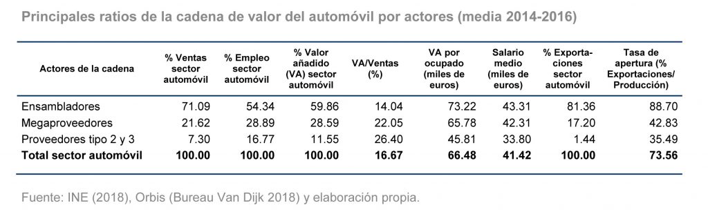 La competitividad española en las cadenas de valor globales