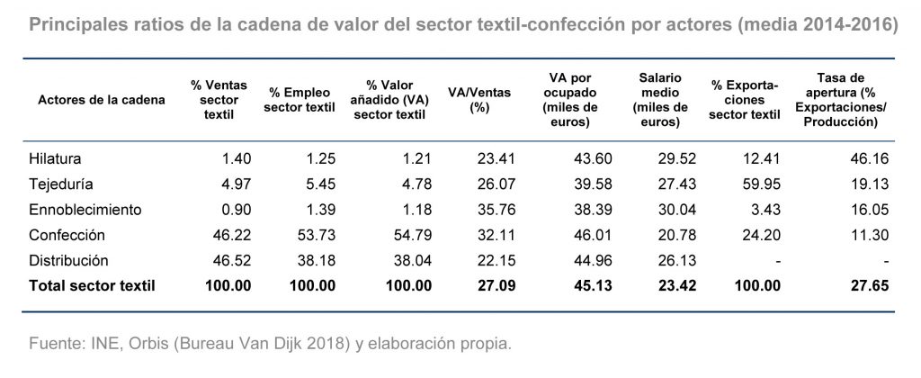 La competitividad española en las cadenas de valor globales