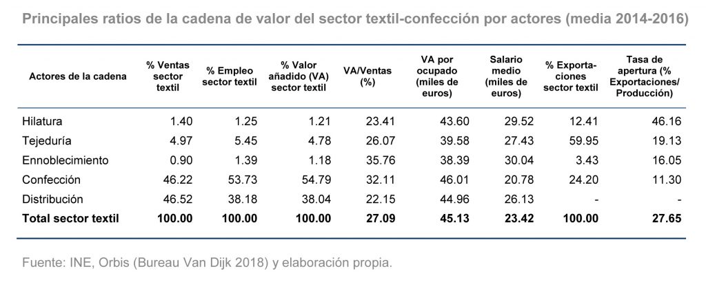La competitividad española en las cadenas de valor globales