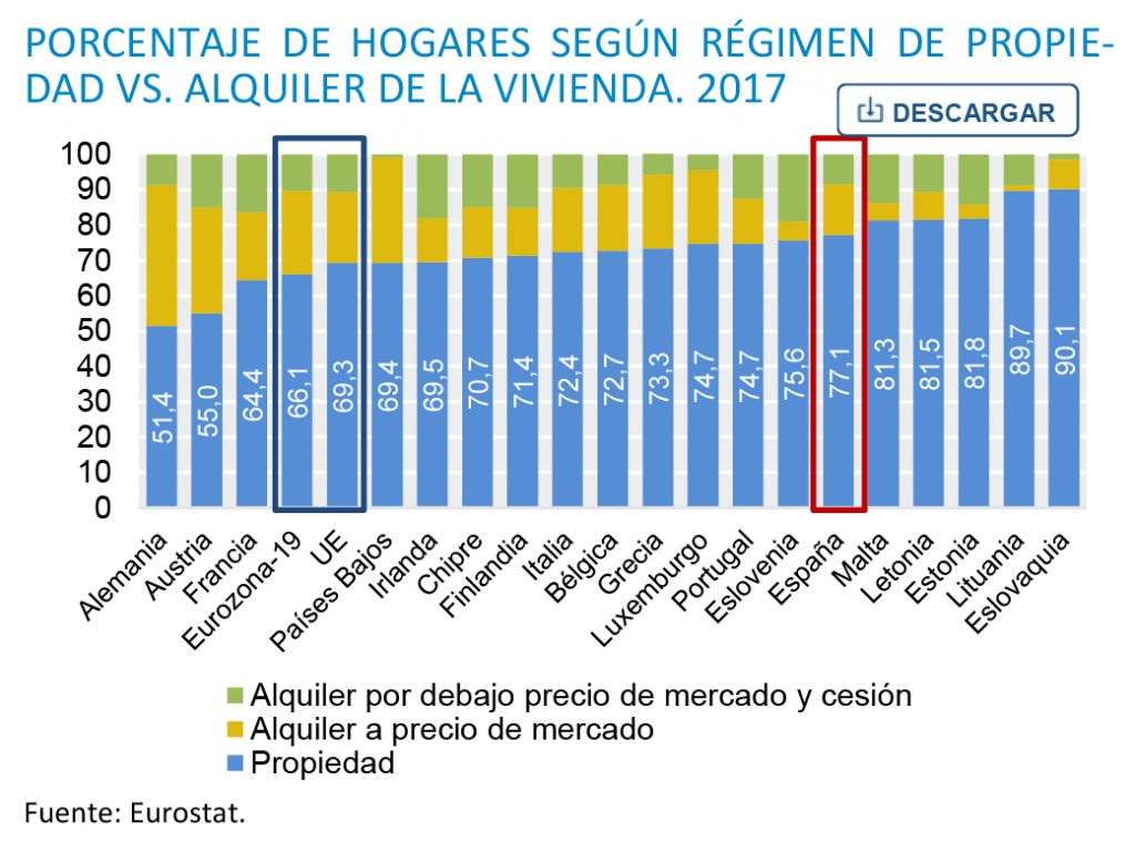 El porcentaje de hogares que residen en viviendas de alquiler ha crecido en todas las comunidades desde 2007, pero las diferencias regionales alcanzan los 17 puntos porcentuales