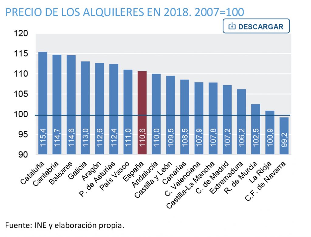 El porcentaje de hogares que residen en viviendas de alquiler ha crecido en todas las comunidades desde 2007, pero las diferencias regionales alcanzan los 17 puntos porcentuales