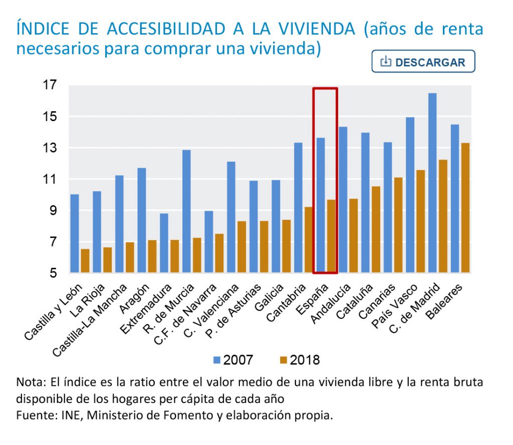 El porcentaje de hogares que residen en viviendas de alquiler ha crecido en todas las comunidades desde 2007, pero las diferencias regionales alcanzan los 17 puntos porcentuales