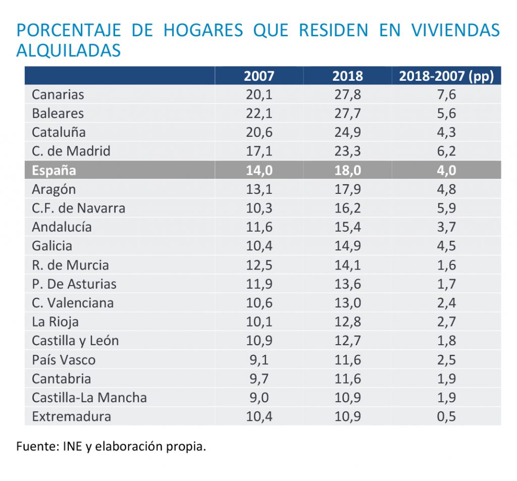 El porcentaje de hogares que residen en viviendas de alquiler ha crecido en todas las comunidades desde 2007, pero las diferencias regionales alcanzan los 17 puntos porcentuales