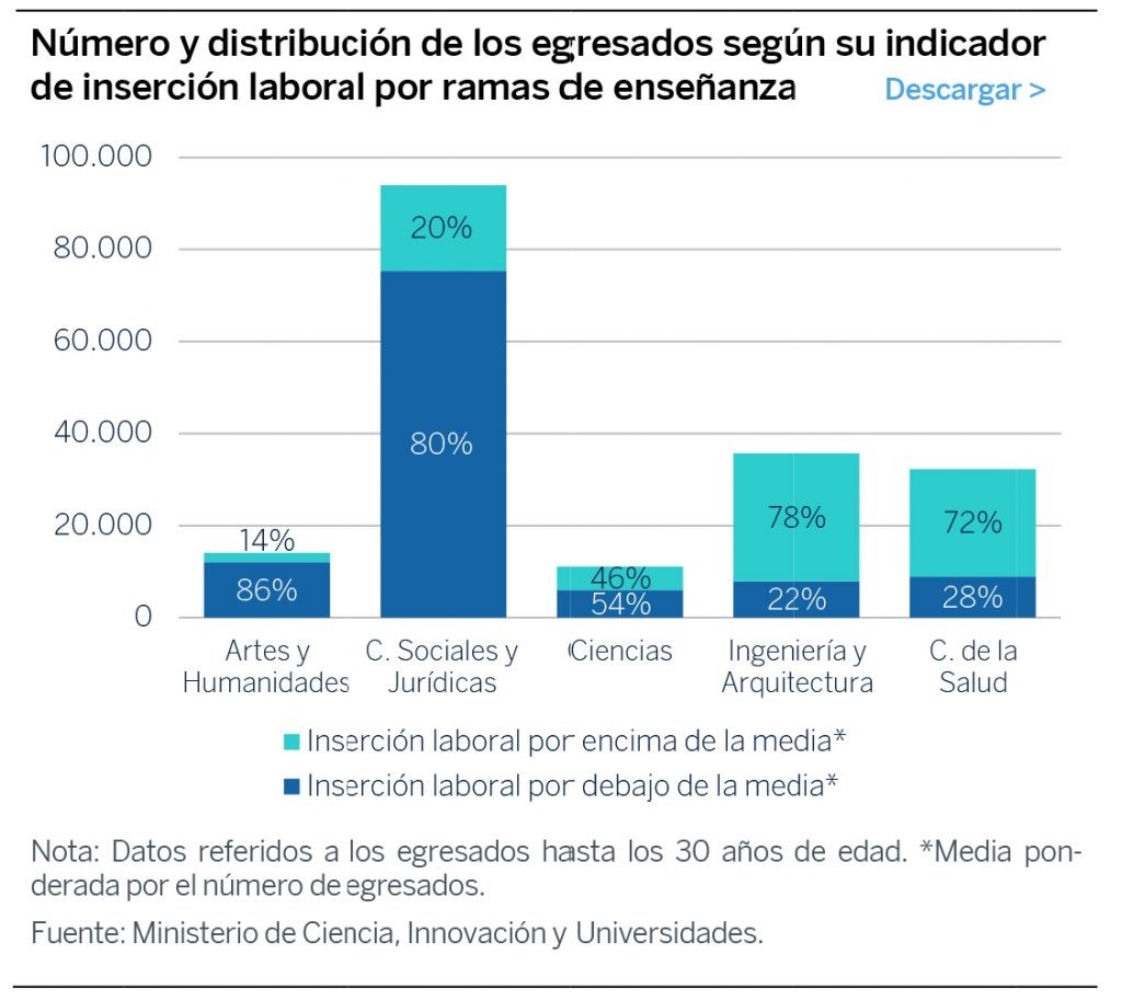 Las posibilidades de inserción laboral de los universitarios pueden llegar a triplicarse según la titulación elegida