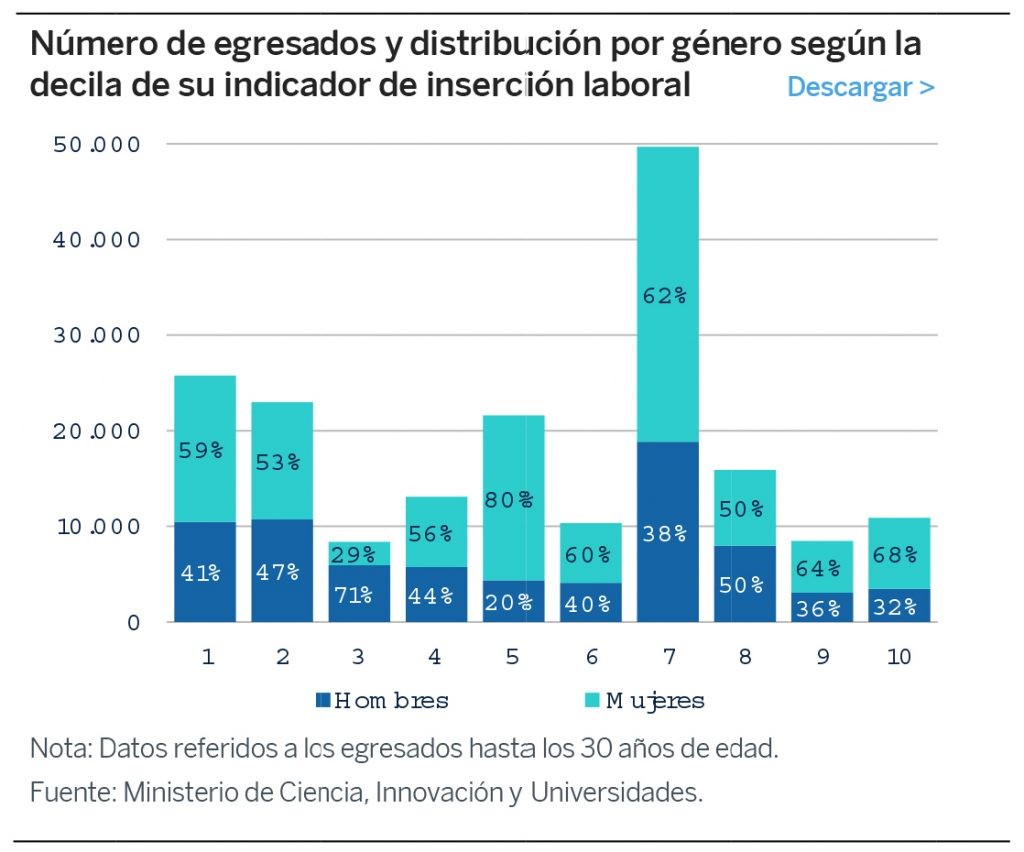 Las posibilidades de inserción laboral de los universitarios pueden llegar a triplicarse según la titulación elegida