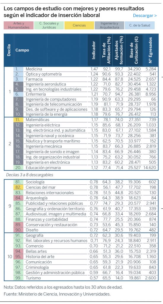 Las posibilidades de inserción laboral de los universitarios pueden llegar a triplicarse según la titulación elegida