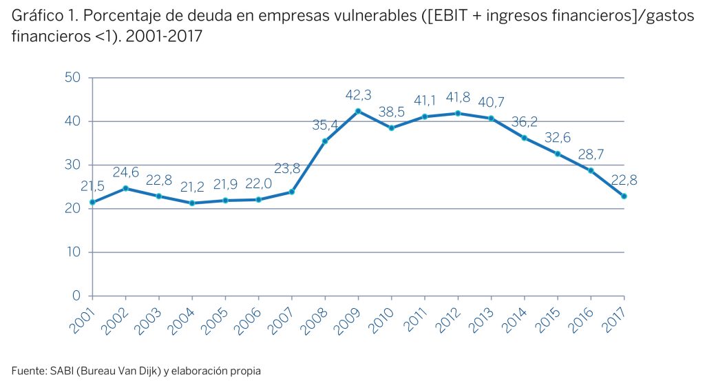 El porcentaje del beneficio que las empresas españolas destinan a pagar su deuda ha caído a más de la mitad desde el inicio de la crisis