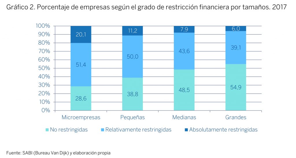 El porcentaje del beneficio que las empresas españolas destinan a pagar su deuda ha caído a más de la mitad desde el inicio de la crisis