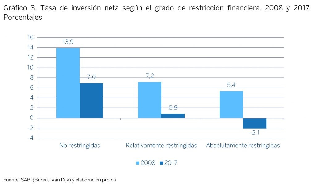 El porcentaje del beneficio que las empresas españolas destinan a pagar su deuda ha caído a más de la mitad desde el inicio de la crisis