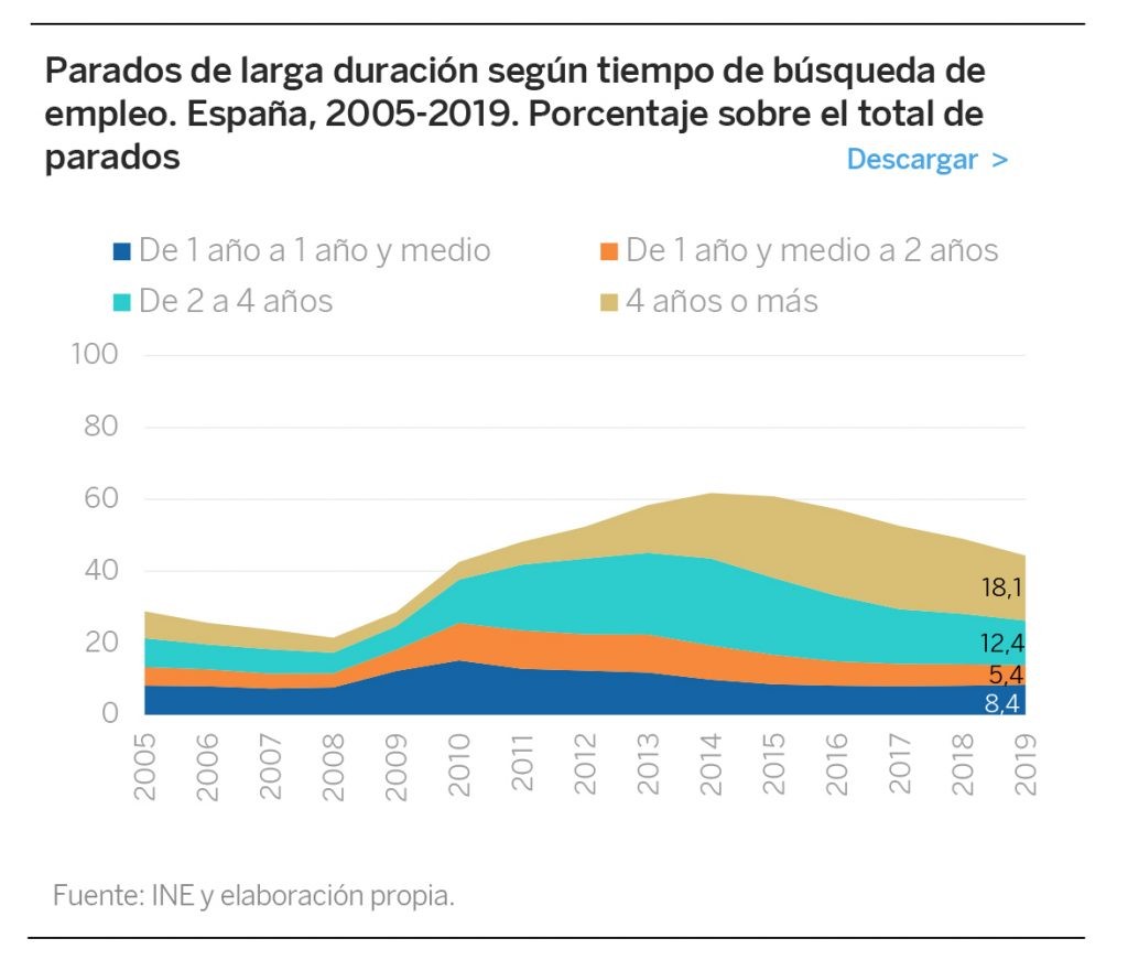 El desempleo de larga duración alcanza al 44,3% de los parados y las diferencias entre las regiones aumentan hasta casi duplicarse en los años de la recuperación