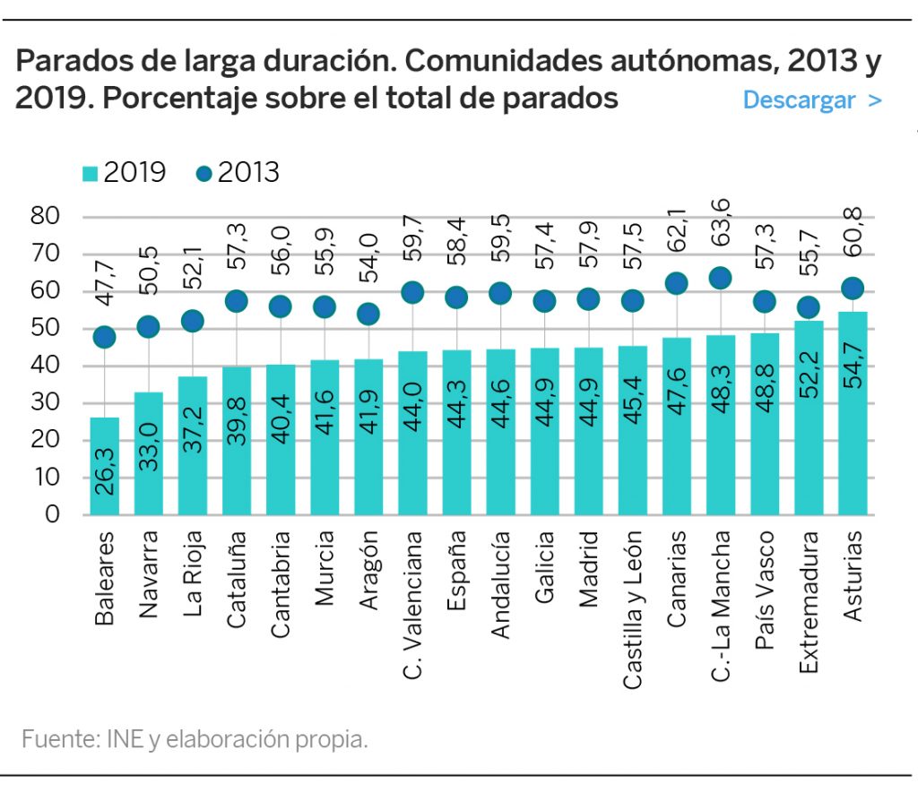 El desempleo de larga duración alcanza al 44,3% de los parados y las diferencias entre las regiones aumentan hasta casi duplicarse en los años de la recuperación