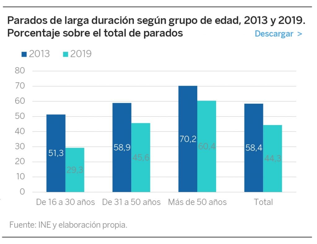 El desempleo de larga duración alcanza al 44,3% de los parados y las diferencias entre las regiones aumentan hasta casi duplicarse en los años de la recuperación