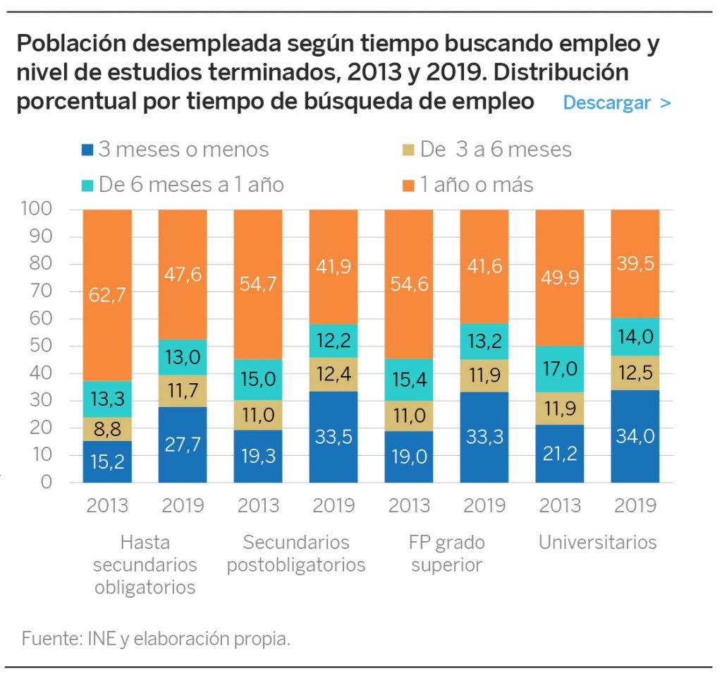 El desempleo de larga duración alcanza al 44,3% de los parados y las diferencias entre las regiones aumentan hasta casi duplicarse en los años de la recuperación