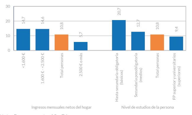 Personas cuyo domicilio no está adecuado para el teletrabajo aunque su trabajo le permitiría teletrabajar, por niveles de ingresos y de estudios. España, 2021. Porcentaje