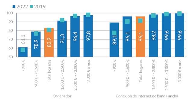 Equipamiento TIC en los hogares por niveles de ingresos mensuales netos del hogar. España, 2019 y 2022. Porcentaje