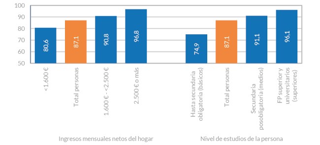 Personas que usan Internet a diario, por niveles de ingresos y de estudios. España, 2022. Porcentaje