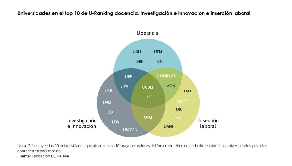 Universidades en el top 10 de U-Ranking docencia, investigación e innovación e inserción laboral