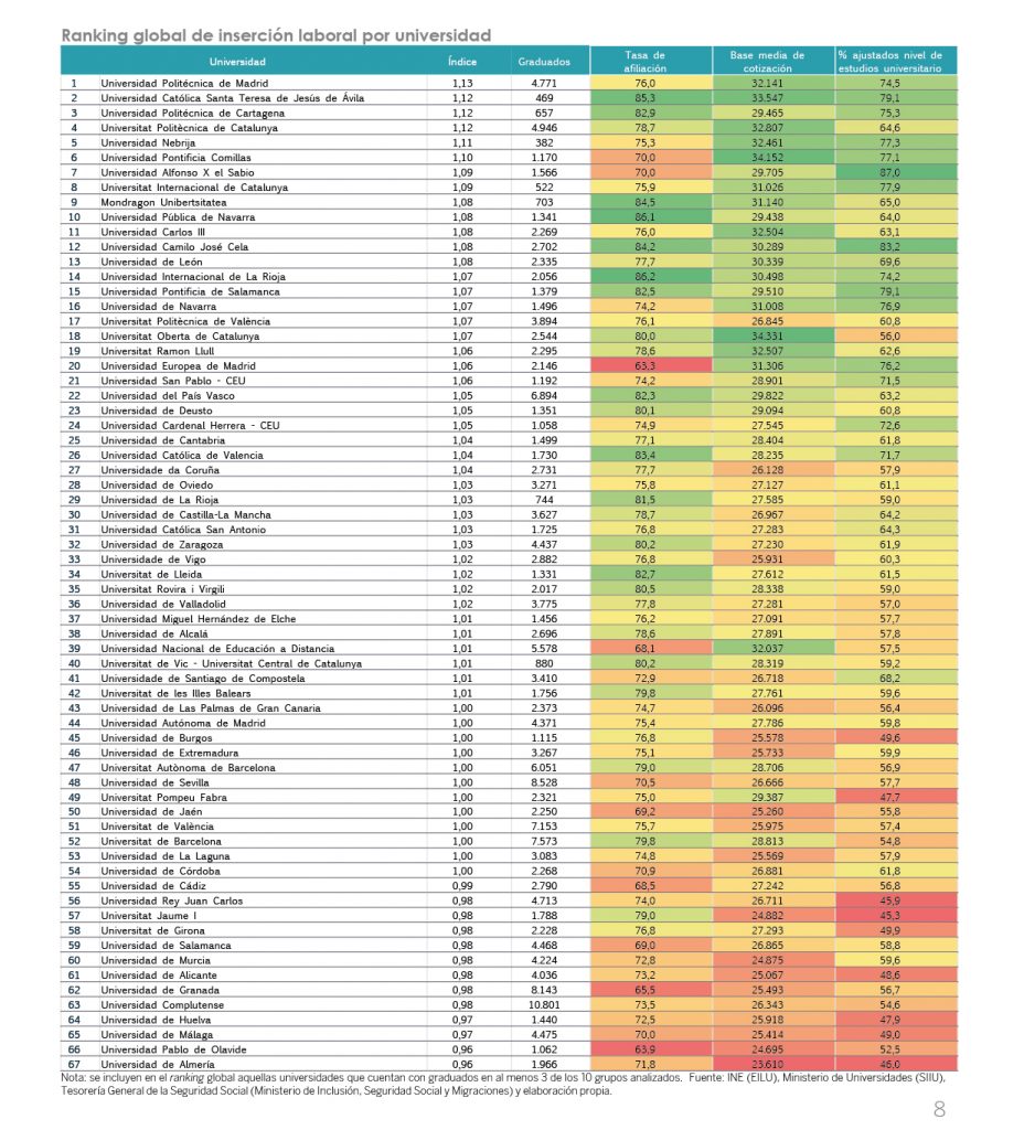 Ranking global de inserción laboral por universidad