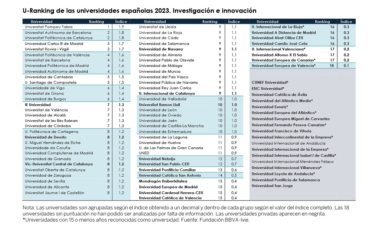U-Ranking de las universidades españolas 2023. Investigación e innovación. 