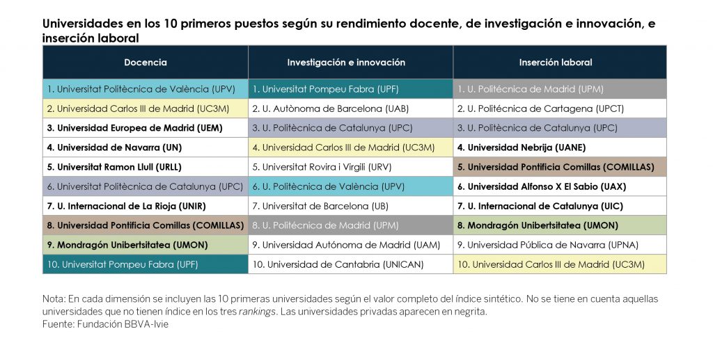 Universidades en los 10 primeros puestos según su rendimiento docente, de investigación e innovación, e inserción laboral