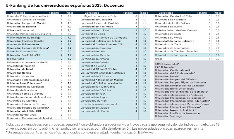 U-Ranking de las universidades españolas 2023. Docencia