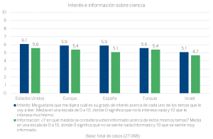 Interés e información sobre ciencia