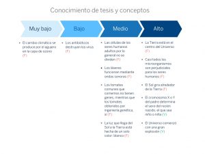 Conocimiento de tesis y conceptos científicos por niveles