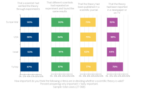 Validation of scientific knowledge